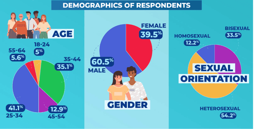 graphic showing demographics of online dating study